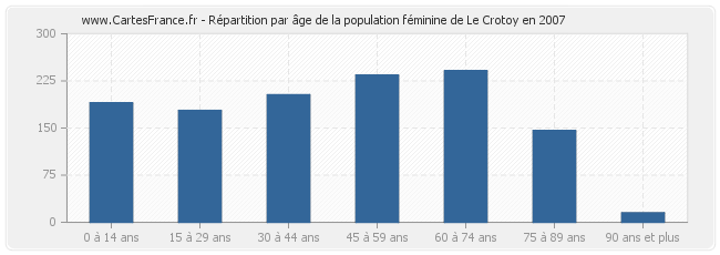 Répartition par âge de la population féminine de Le Crotoy en 2007